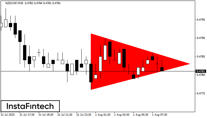 Bearish Symmetrical Triangle NZDCHF M30