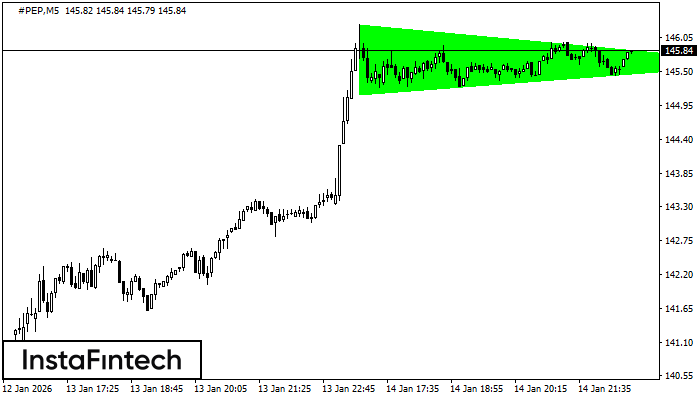 Bullish Symmetrical Triangle