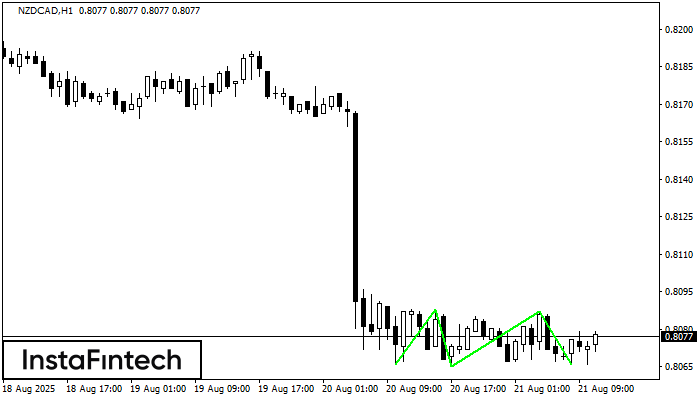 Triple Piso NZDCAD H1