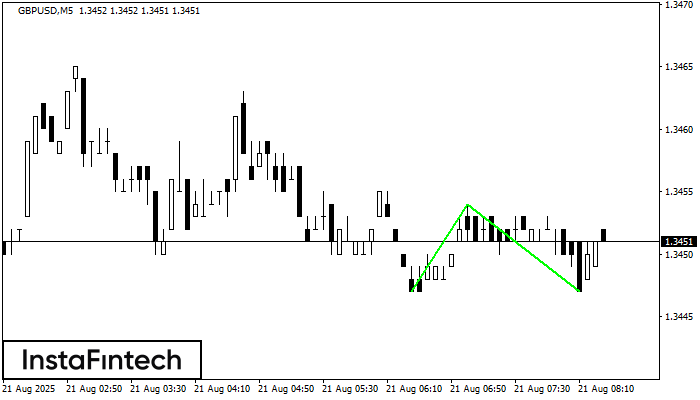 Đáy đôi GBPUSD M5