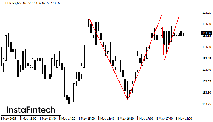 Triple Top EURJPY M5