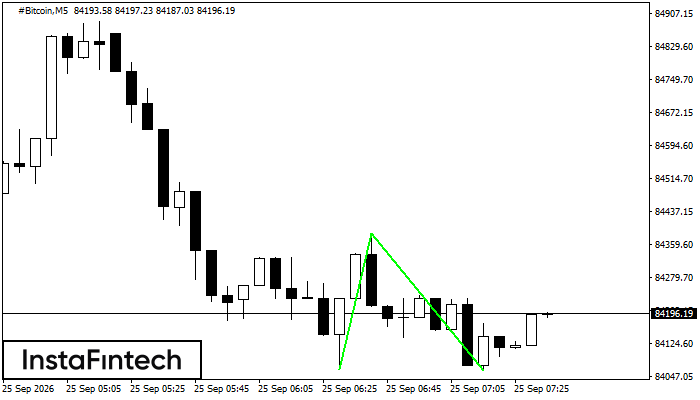 Двойное дно #Bitcoin M5