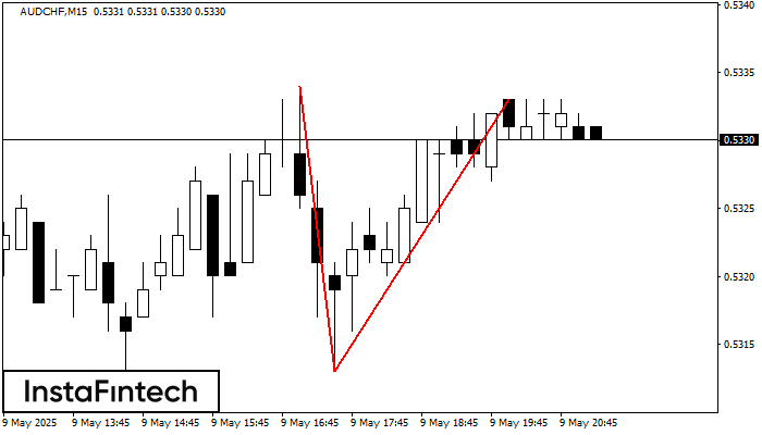 Двойная вершина AUDCHF M15