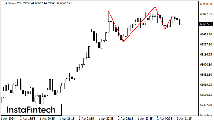 Triple Top #Bitcoin M5