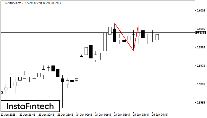Double Top NZDUSD M15