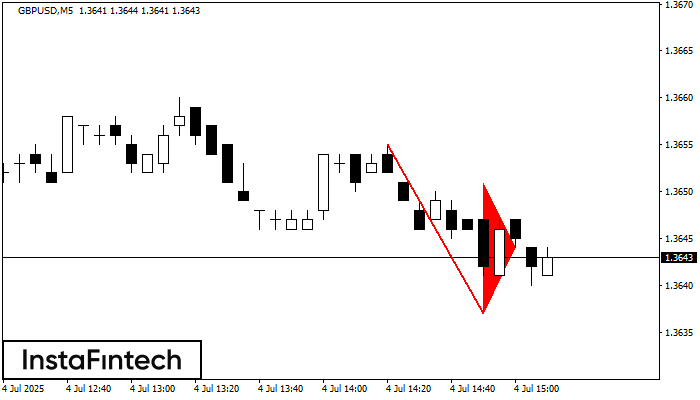 Bearish pennant GBPUSD M5