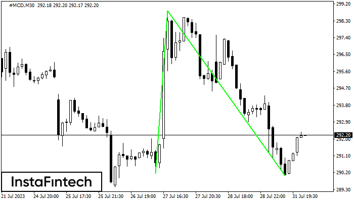 Double Bottom #MCD M30