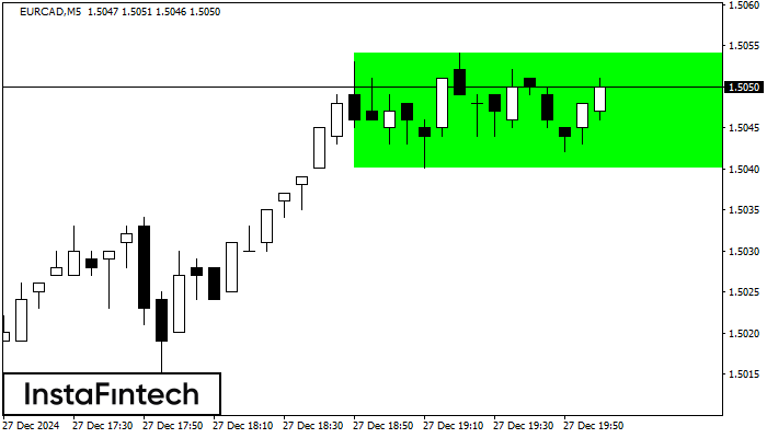 Bullish Rectangle