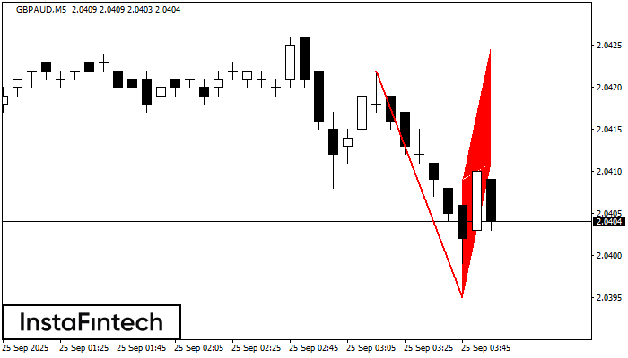 รูปแบบกราฟธงขาลง (Bearish Flag)