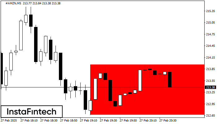 Bearish Rectangle