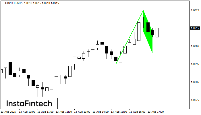Bullish Flag GBPCHF M15