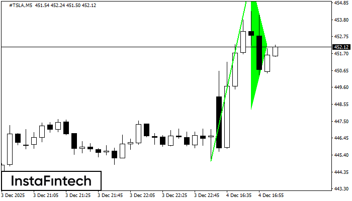 Bullish pennant #TSLA M5