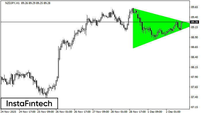 Bullish Symmetrical Triangle