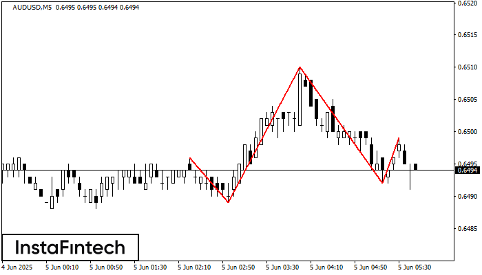 Head and Shoulders AUDUSD M5