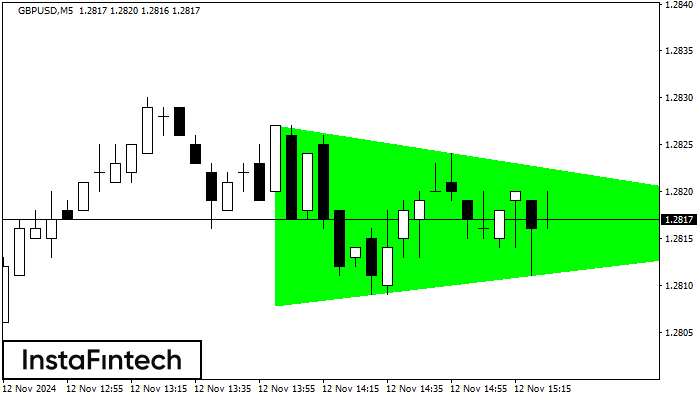 Bullish Symmetrical Triangle