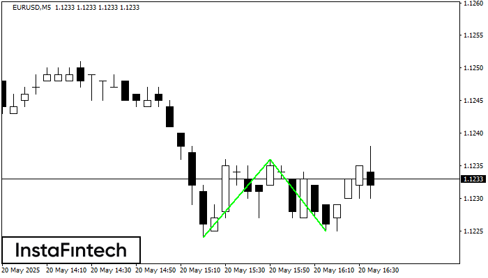 Double Bottom EURUSD M5