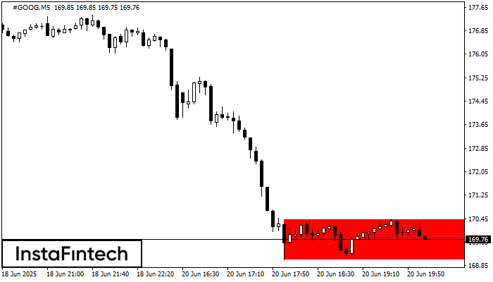 Прямоугольник #GOOG M5