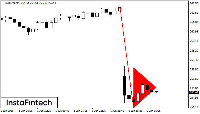 รูปแบบกราฟธงปลายแหลมขาลง (Bearish pennant)