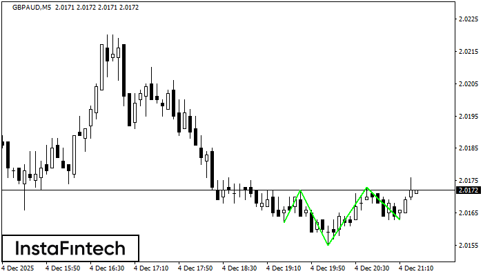Inverse Head and Shoulder