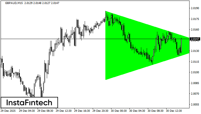 Bullish Symmetrical Triangle