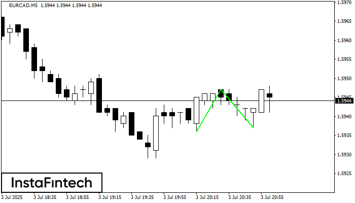 Doble Piso EURCAD M5