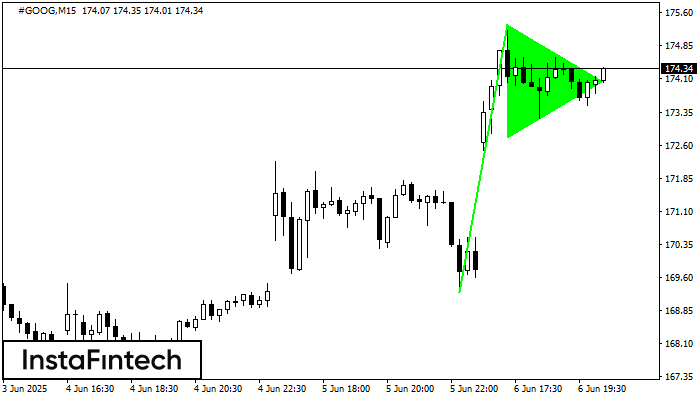 Bullish pennant #GOOG M15