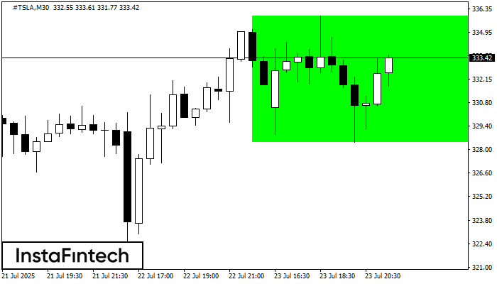 Bullish Rectangle #TSLA M30