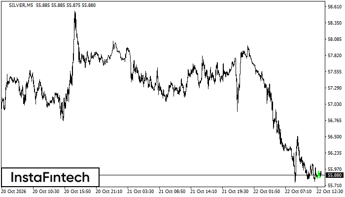 Double Bottom
