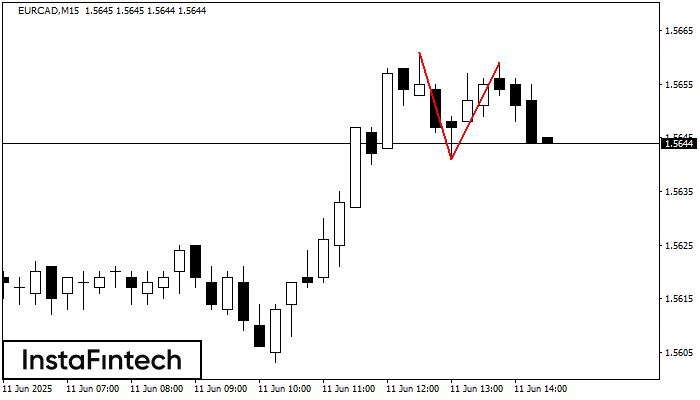 Двойная вершина EURCAD M15