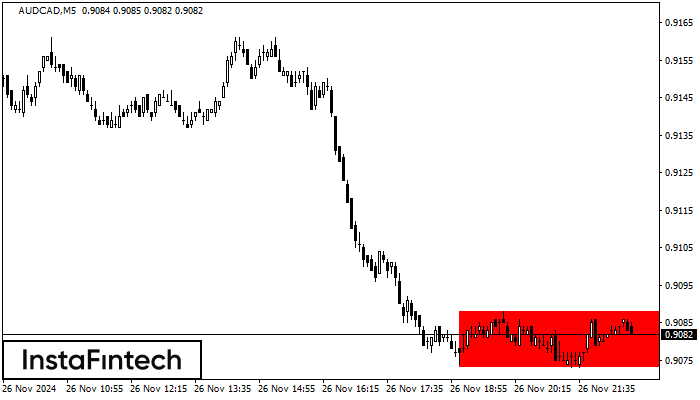 Bearish Rectangle