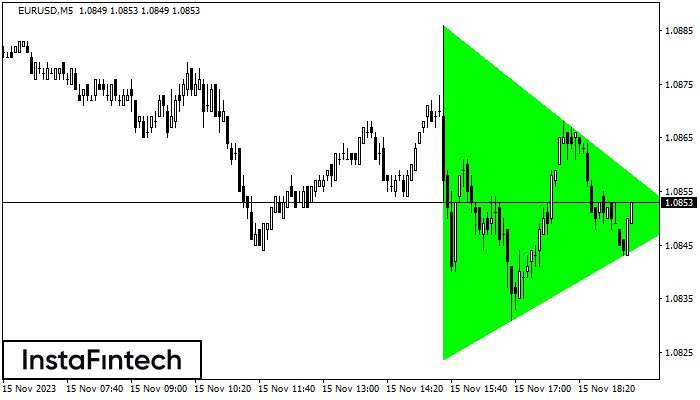Bullish Symmetrical Triangle
