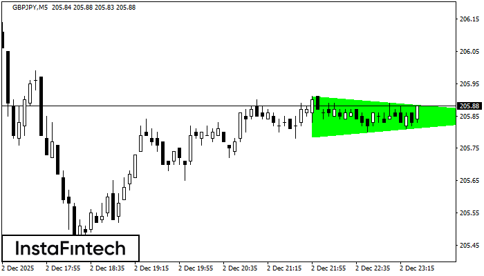 Бычий симметричный треугольник