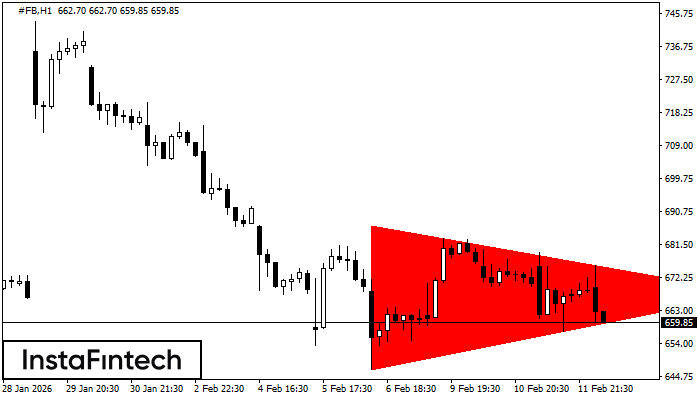 Bearish Symmetrical Triangle