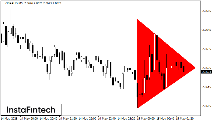 বিয়ারিশ সিমেট্রিক্যাল ট্রায়াঙ্গেল GBPAUD M5