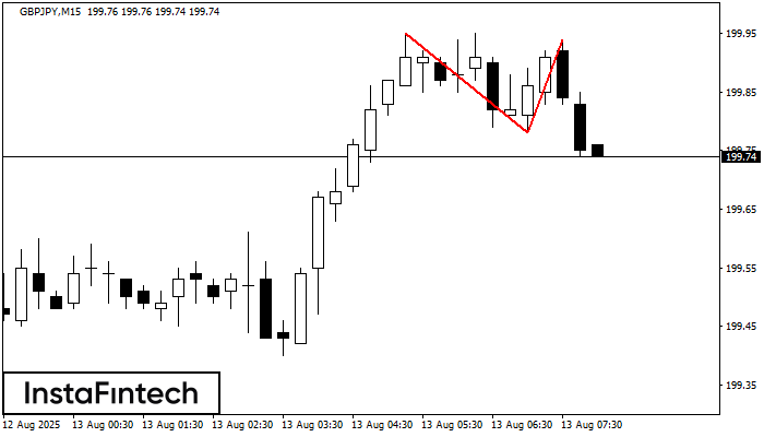 Teratas Ganda GBPJPY M15