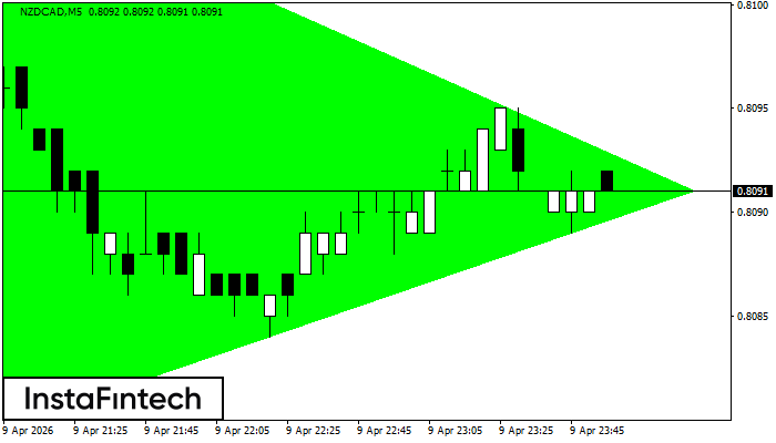 Bullish Symmetrical Triangle
