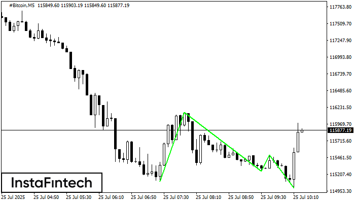 ट्रिपल बॉटम #Bitcoin M5