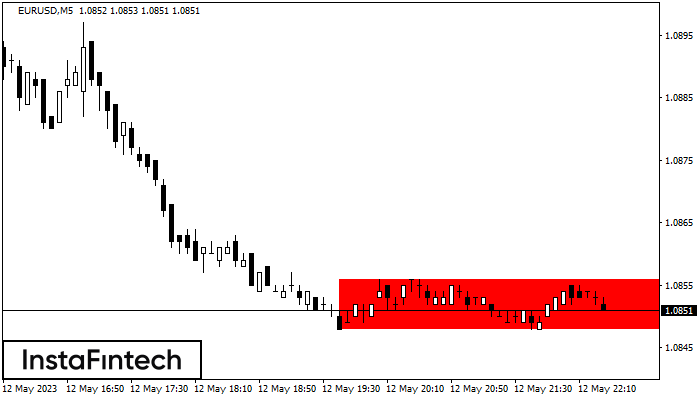 Bearish Rectangle EURUSD M5