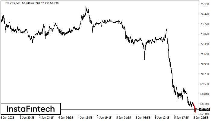 Bearish Flag