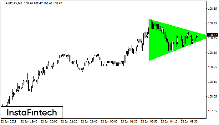 Bullish Symmetrical Triangle