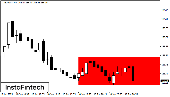 Bearish Rectangle EURJPY M5