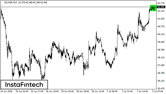 รูปแบบกราฟสี่เหลี่ยมผืนผ้าขาขึ้น (Bullish Rectangle)