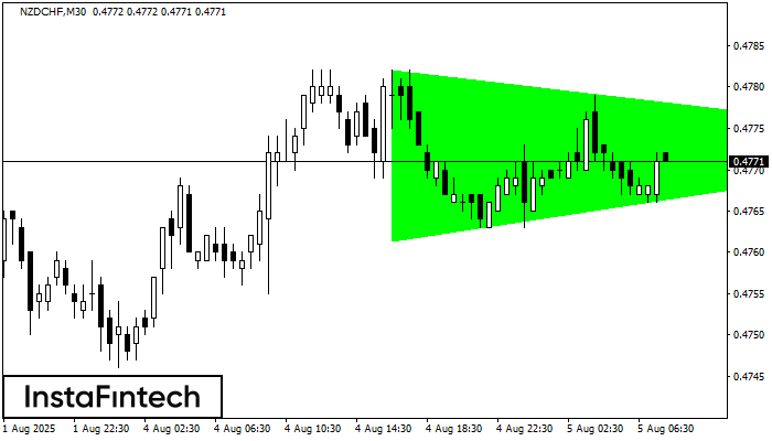 Bullish Symmetrical Triangle NZDCHF M30