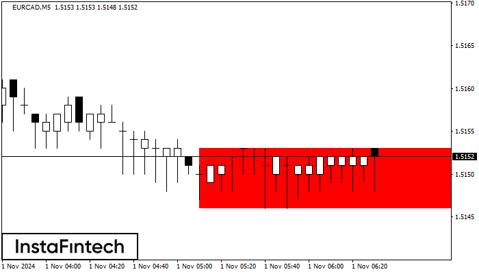 Bearish Rectangle