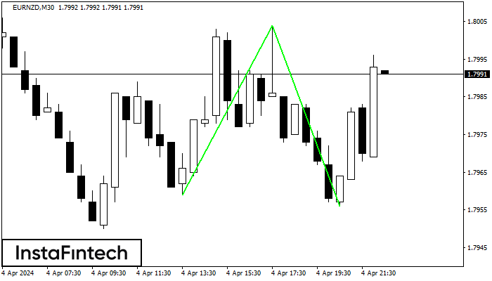 Double Bottom EURNZD M30
