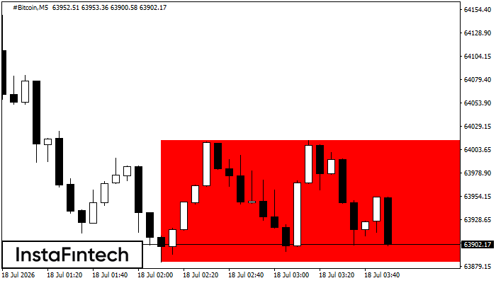 รูปแบบกราฟสี่เหลี่ยมผืนผ้าขาลง (Bearish Rectangle)