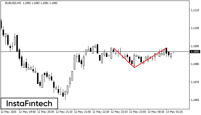 Double Top EURUSD M5