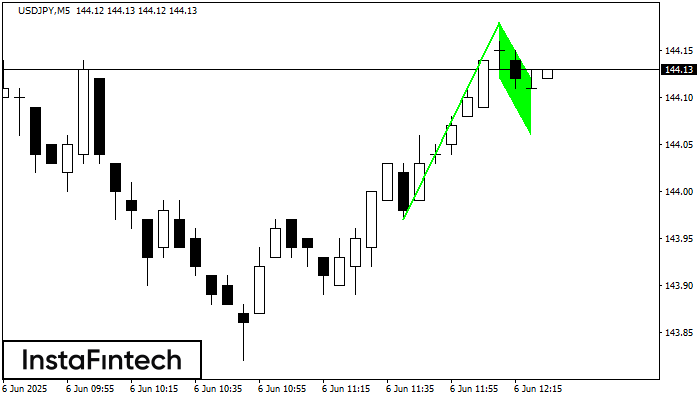 Bullish Flag USDJPY M5