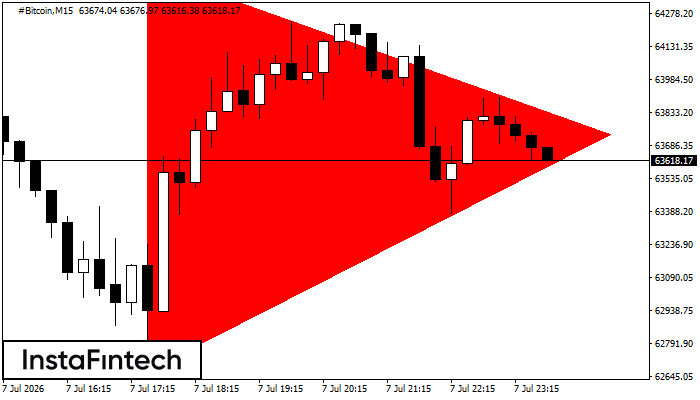 Bearish Symmetrical Triangle