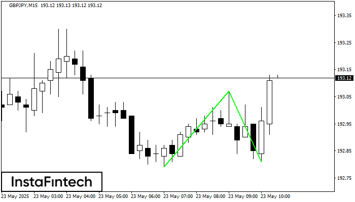 Double Bottom GBPJPY M15